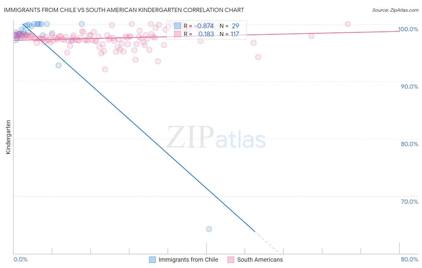 Immigrants from Chile vs South American Kindergarten