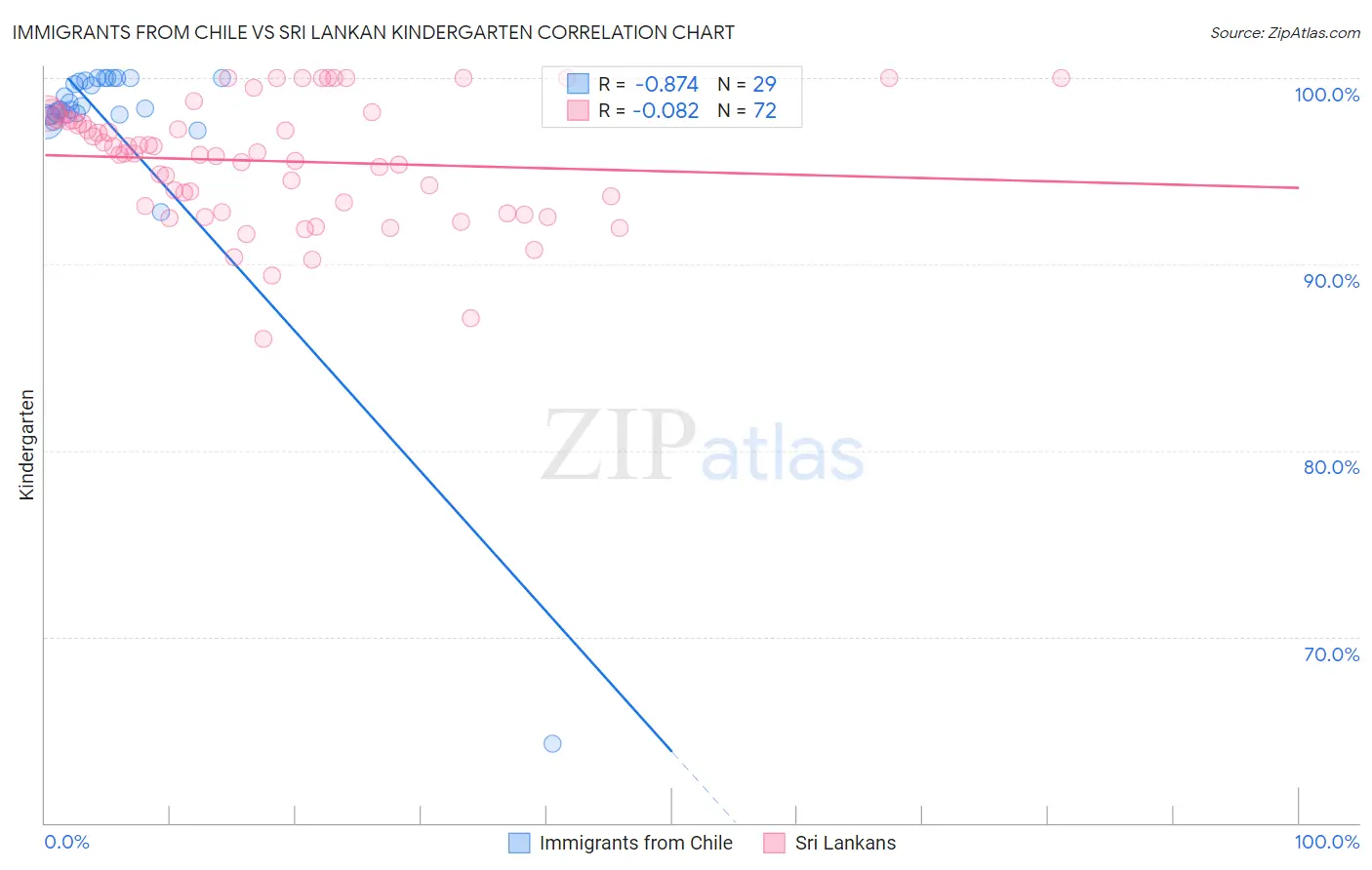 Immigrants from Chile vs Sri Lankan Kindergarten