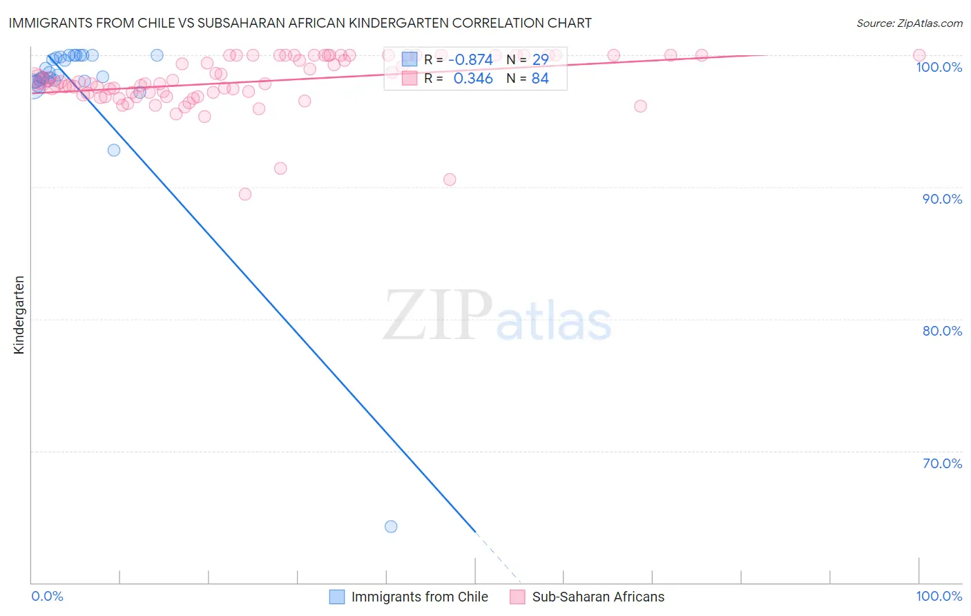 Immigrants from Chile vs Subsaharan African Kindergarten