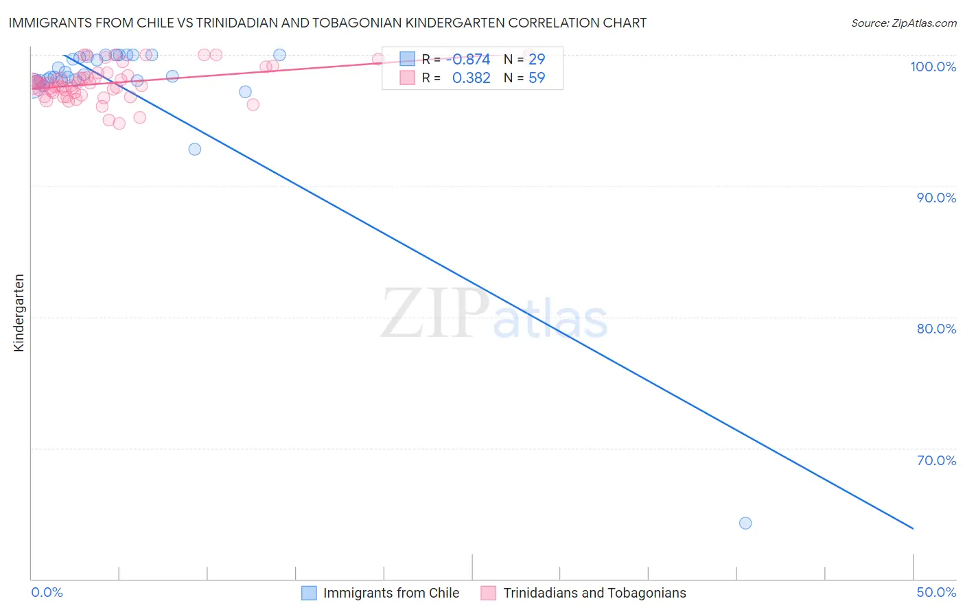 Immigrants from Chile vs Trinidadian and Tobagonian Kindergarten