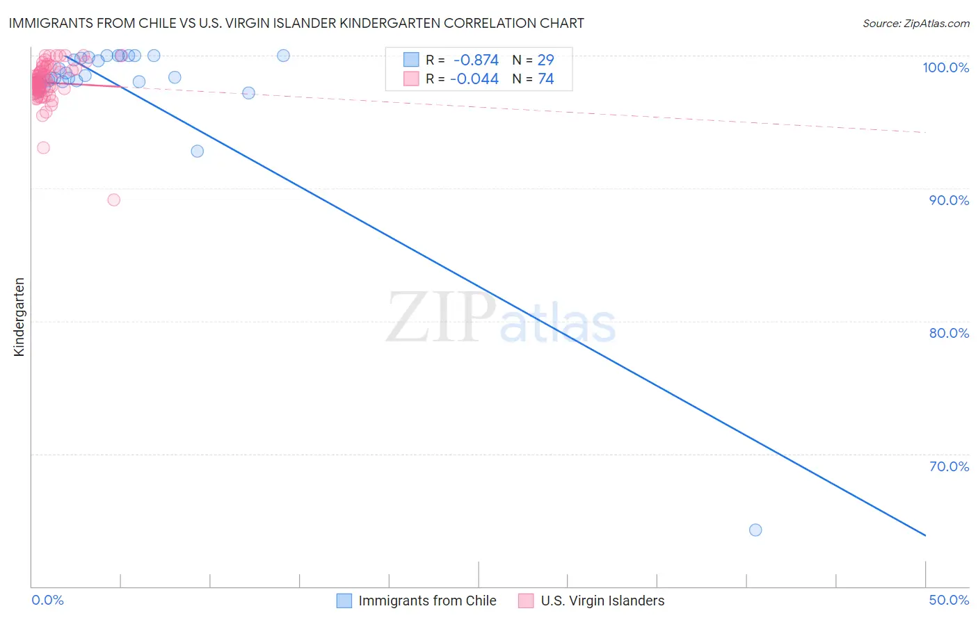 Immigrants from Chile vs U.S. Virgin Islander Kindergarten