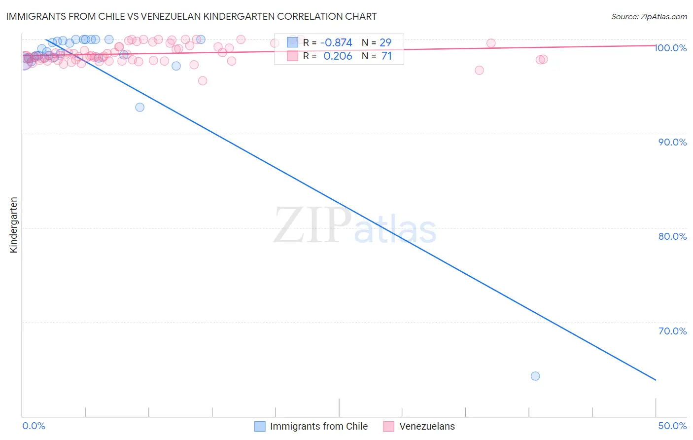 Immigrants from Chile vs Venezuelan Kindergarten