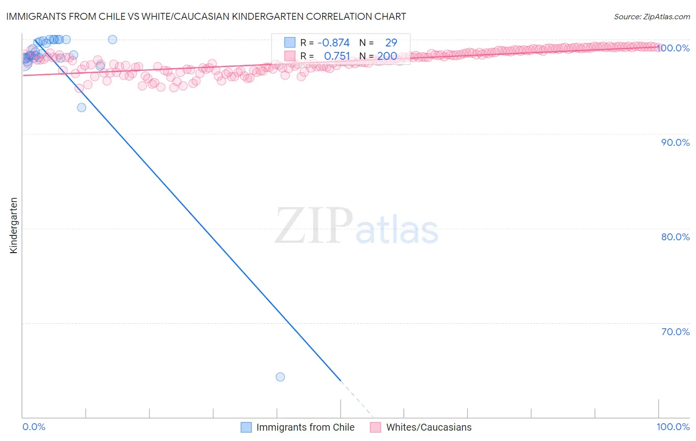 Immigrants from Chile vs White/Caucasian Kindergarten