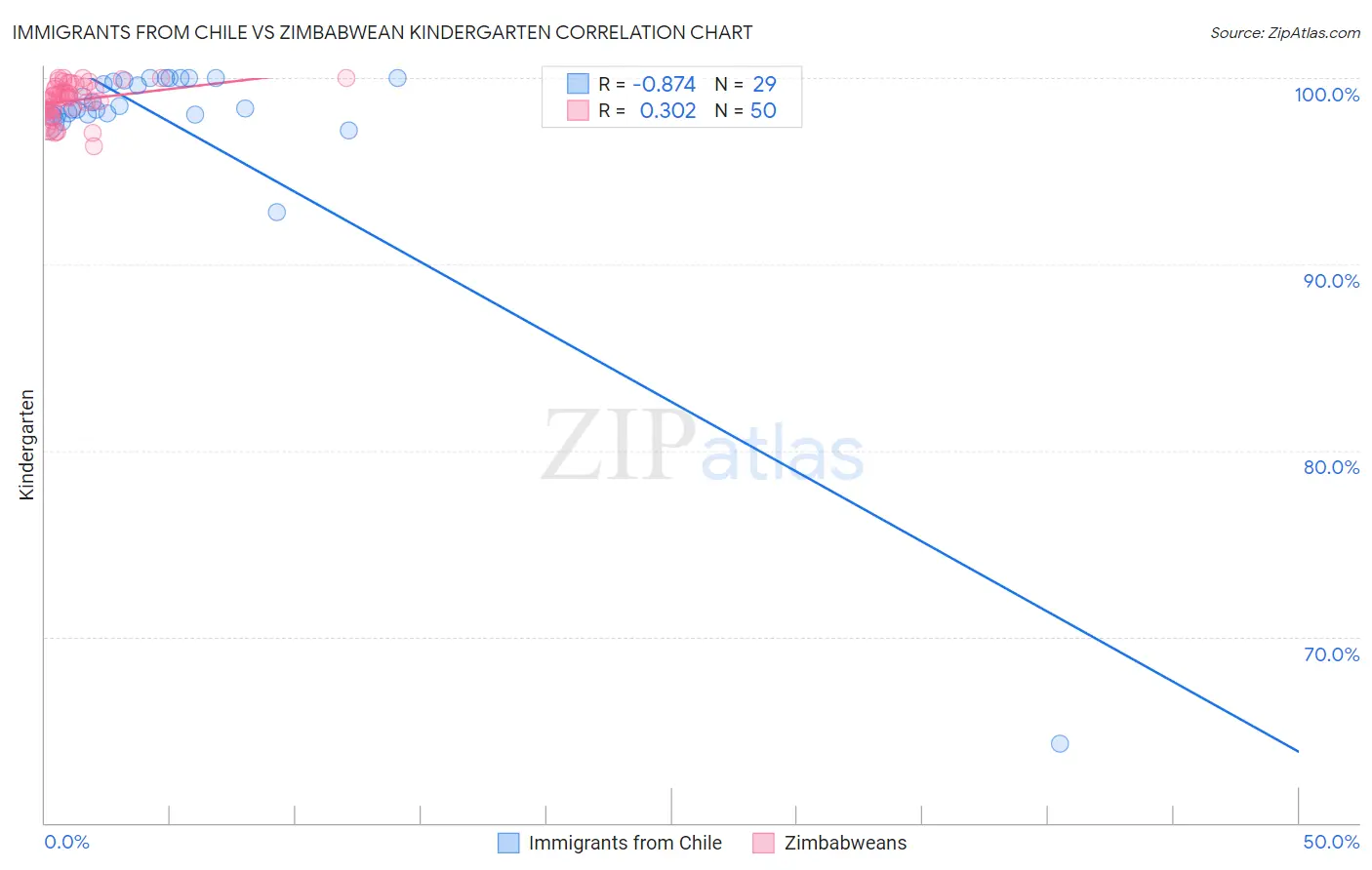 Immigrants from Chile vs Zimbabwean Kindergarten