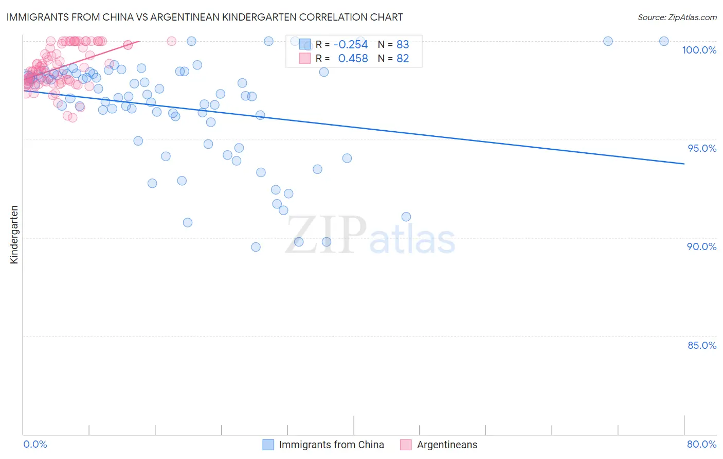 Immigrants from China vs Argentinean Kindergarten