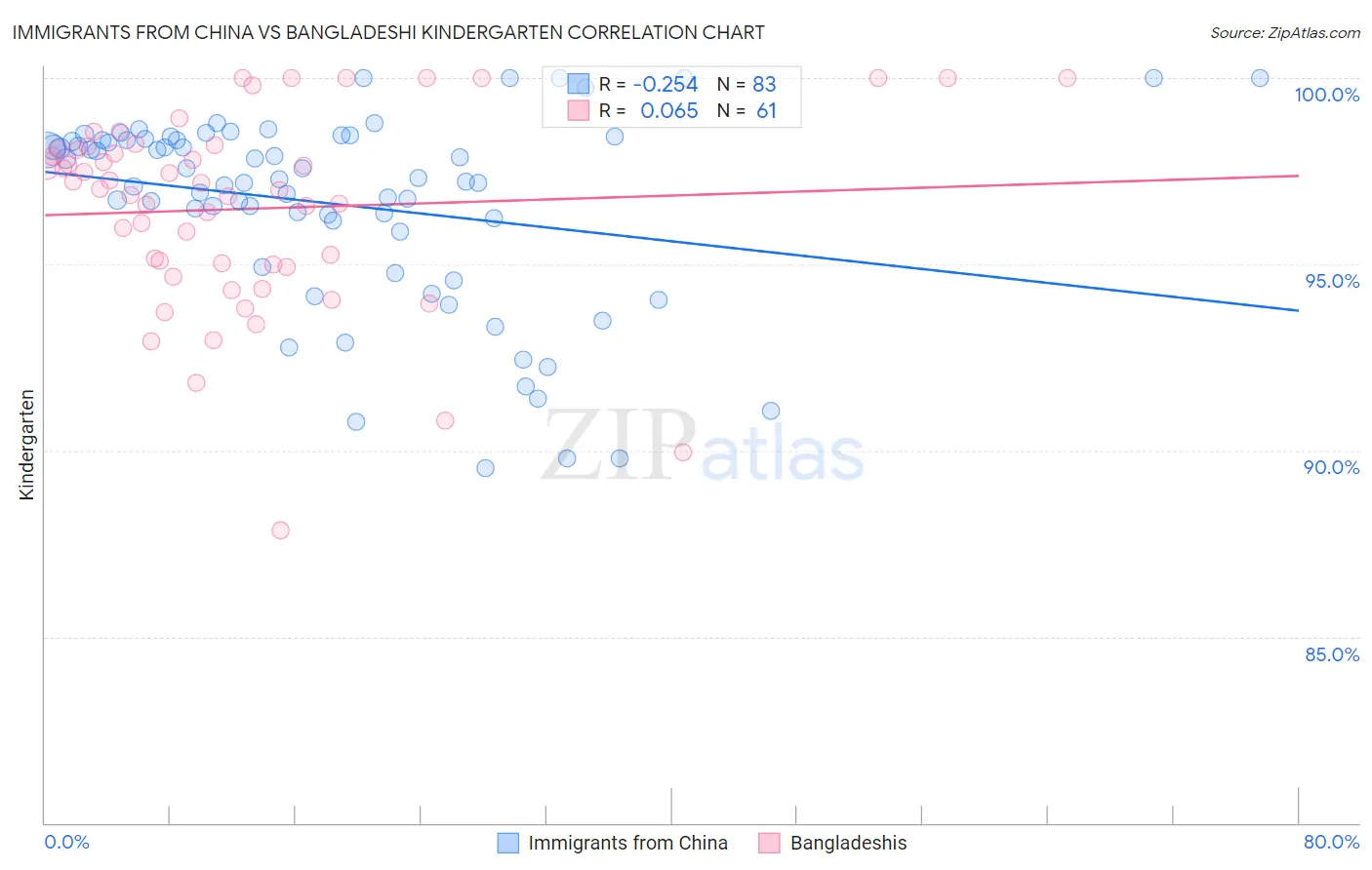 Immigrants from China vs Bangladeshi Kindergarten