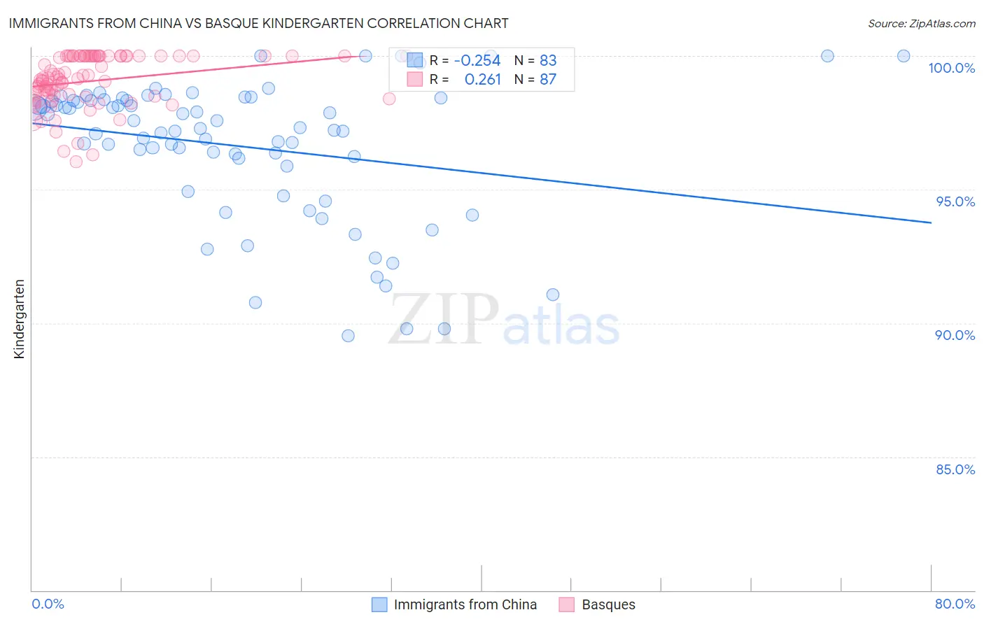 Immigrants from China vs Basque Kindergarten