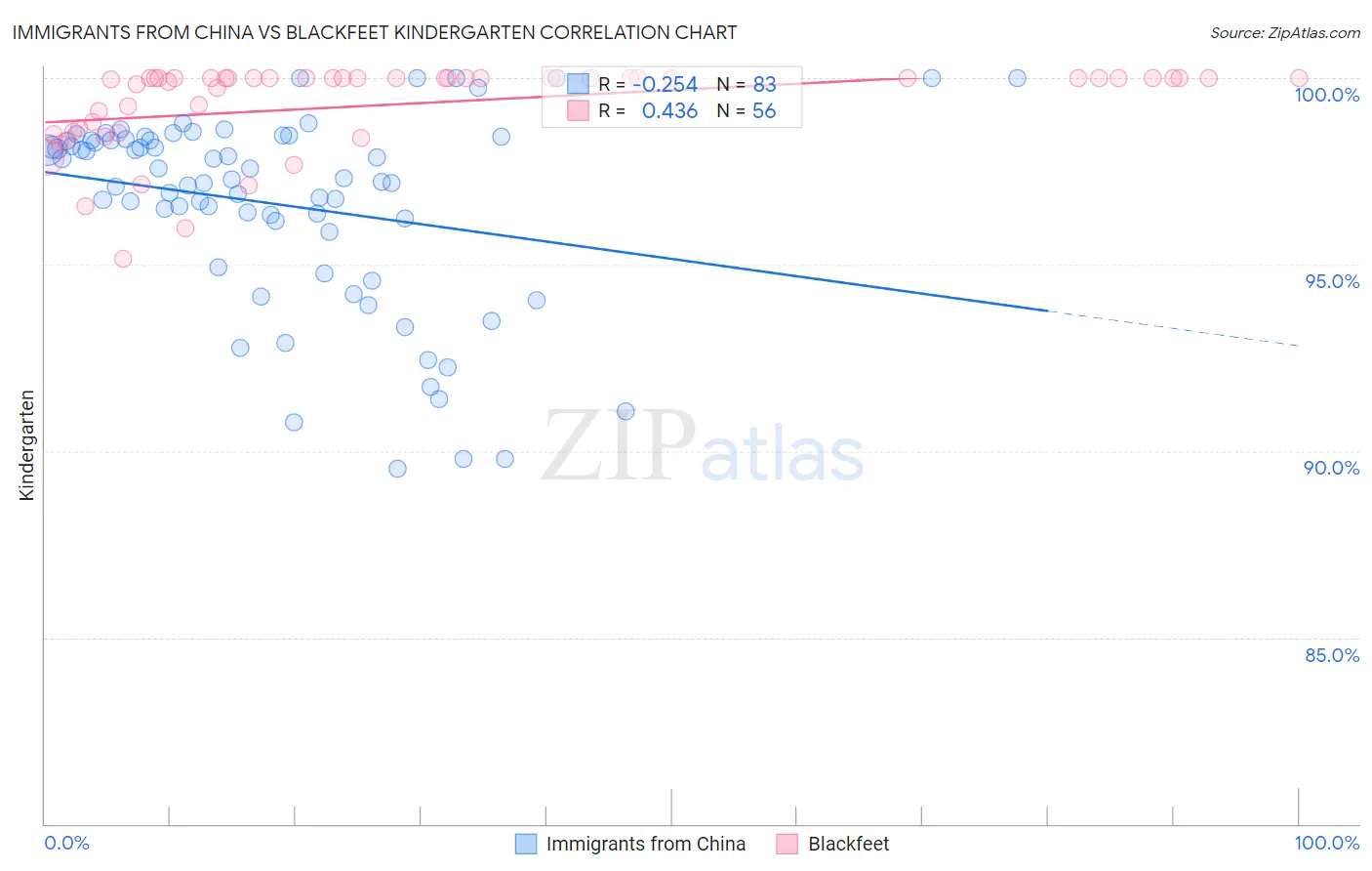 Immigrants from China vs Blackfeet Kindergarten