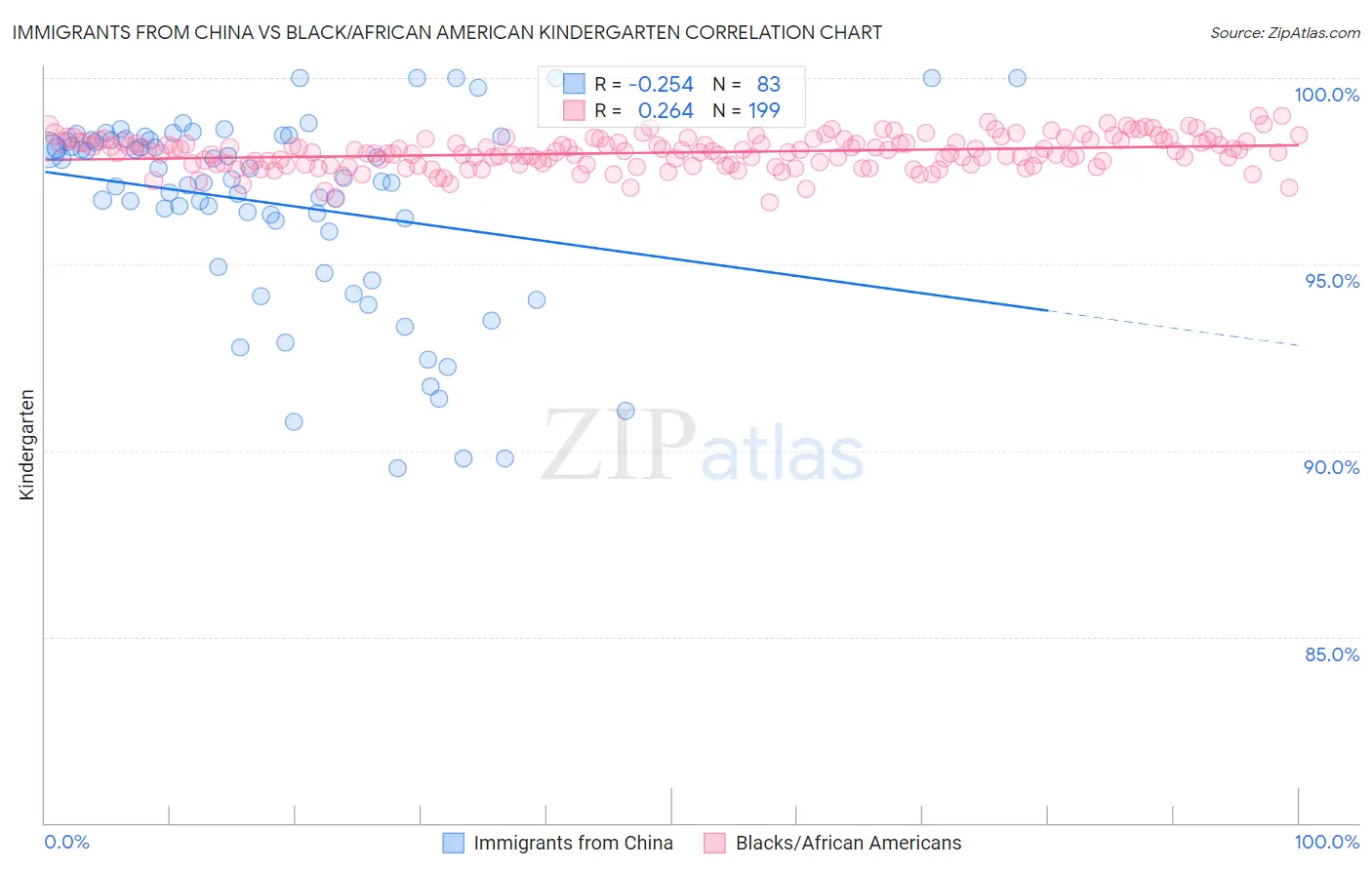 Immigrants from China vs Black/African American Kindergarten