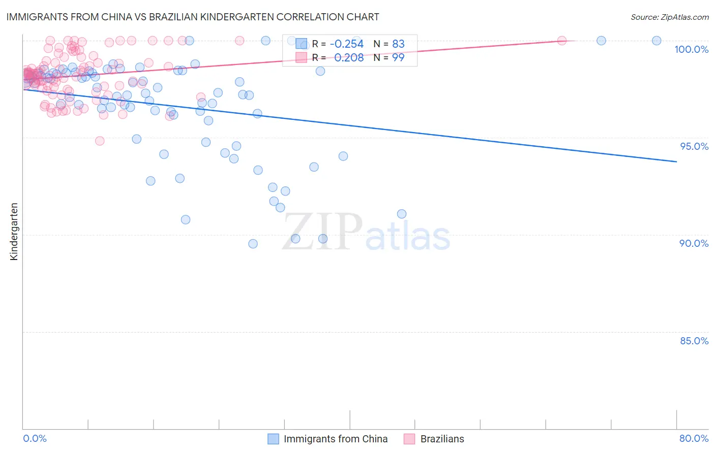 Immigrants from China vs Brazilian Kindergarten