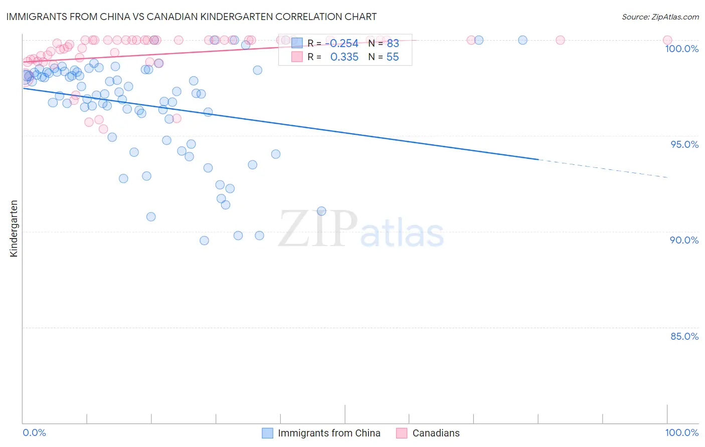 Immigrants from China vs Canadian Kindergarten