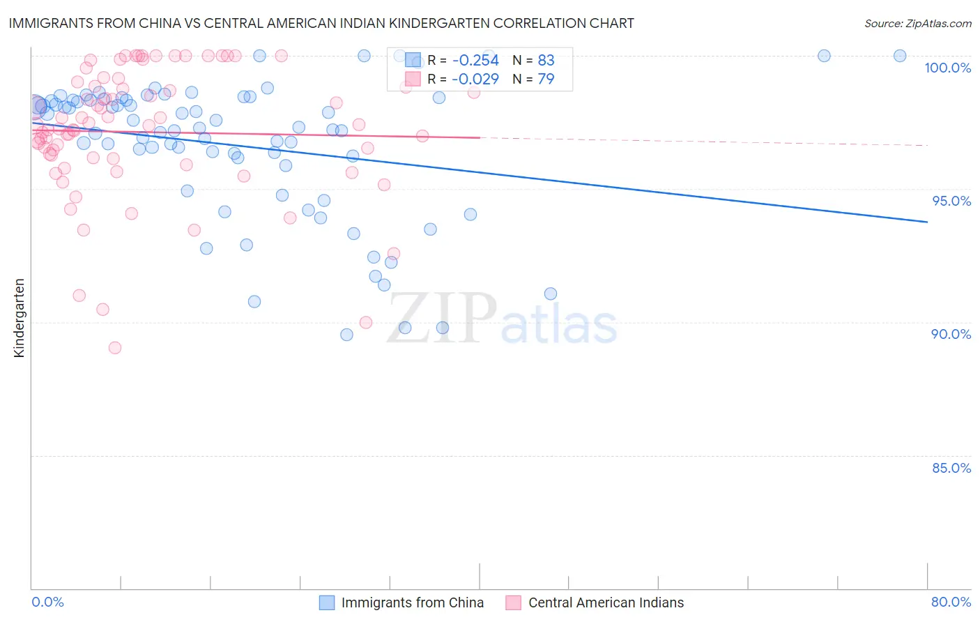 Immigrants from China vs Central American Indian Kindergarten