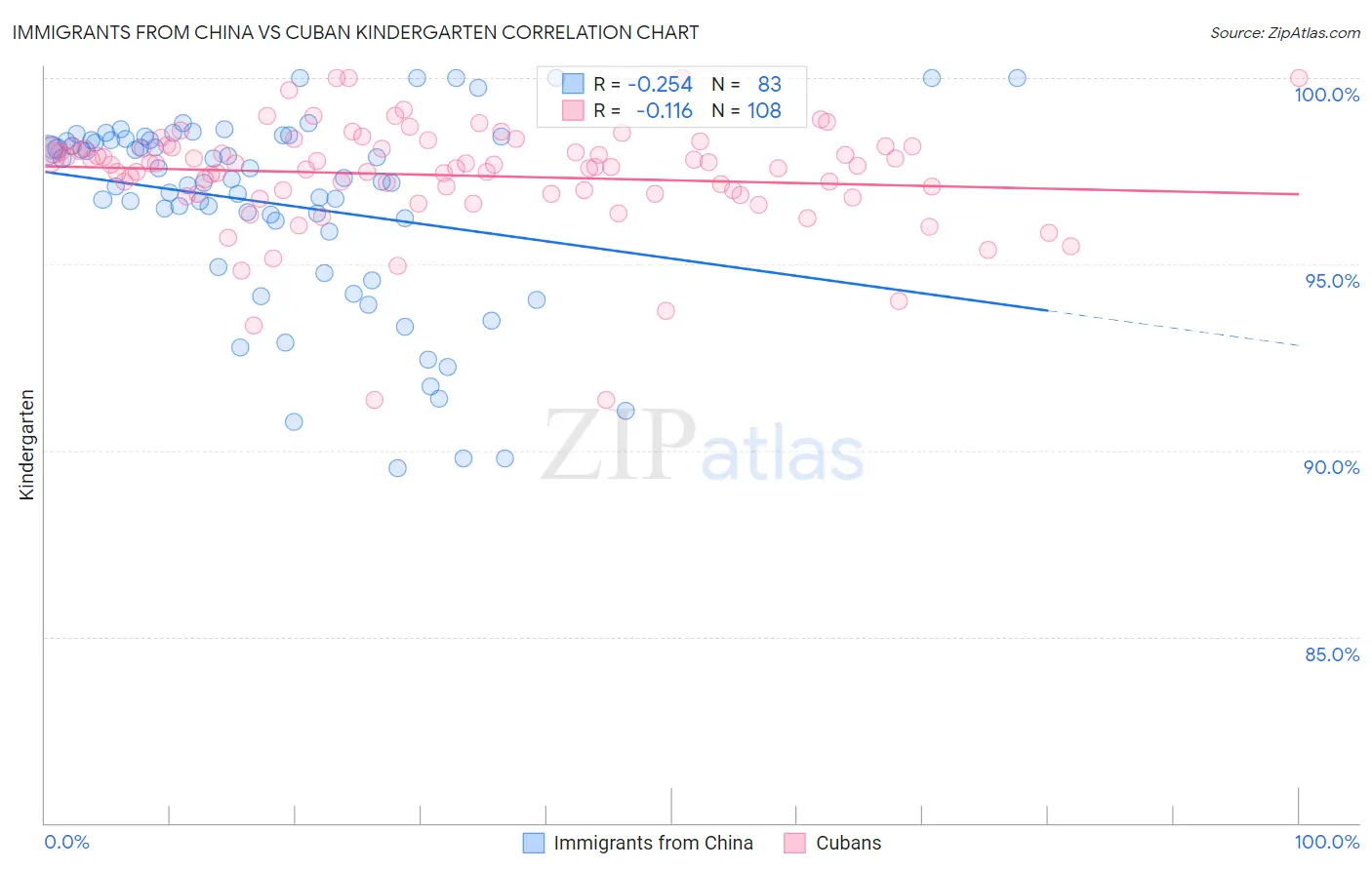 Immigrants from China vs Cuban Kindergarten