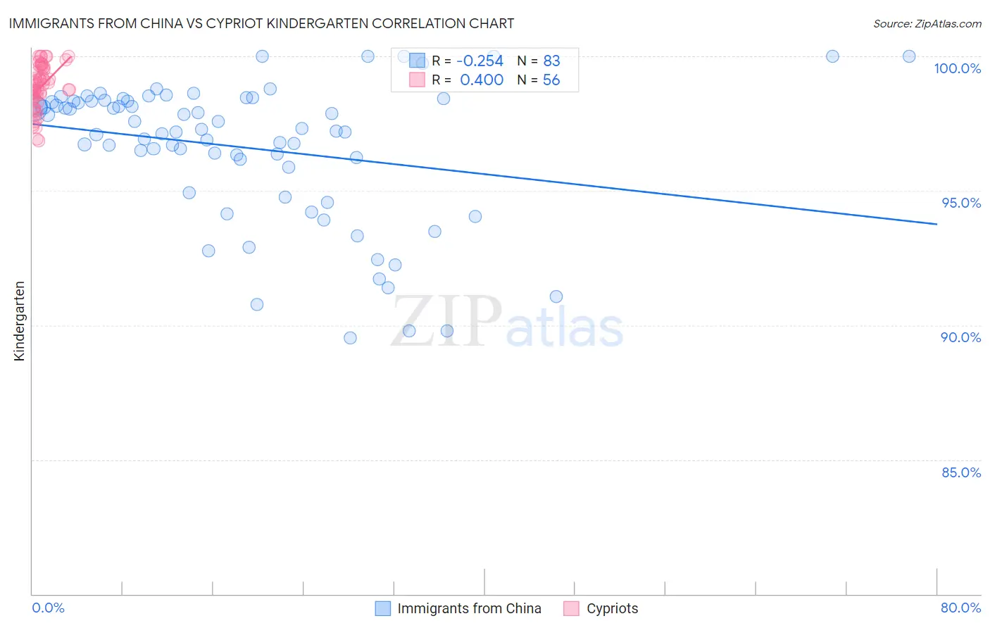 Immigrants from China vs Cypriot Kindergarten