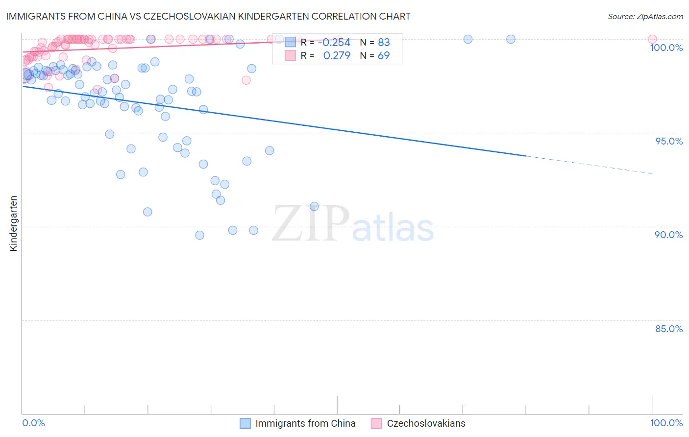 Immigrants from China vs Czechoslovakian Kindergarten