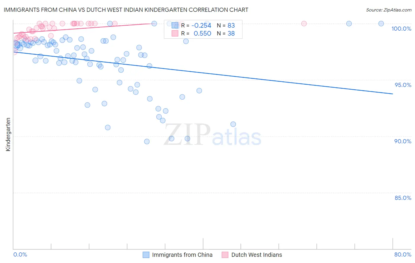 Immigrants from China vs Dutch West Indian Kindergarten