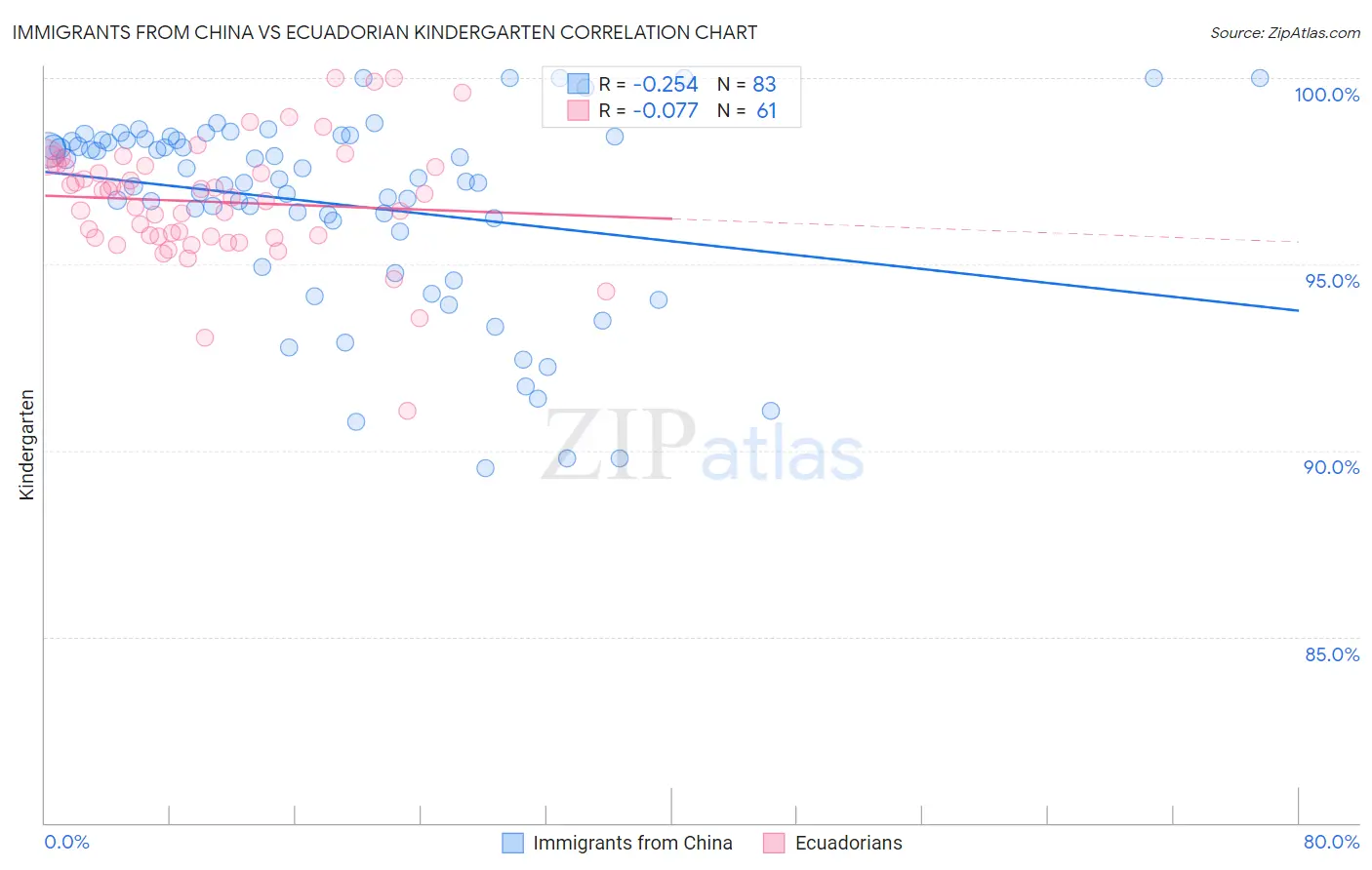 Immigrants from China vs Ecuadorian Kindergarten