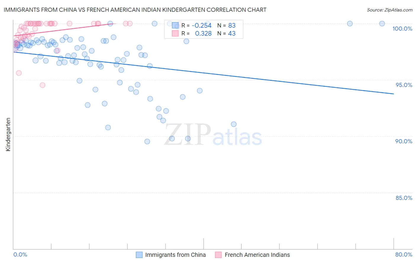 Immigrants from China vs French American Indian Kindergarten