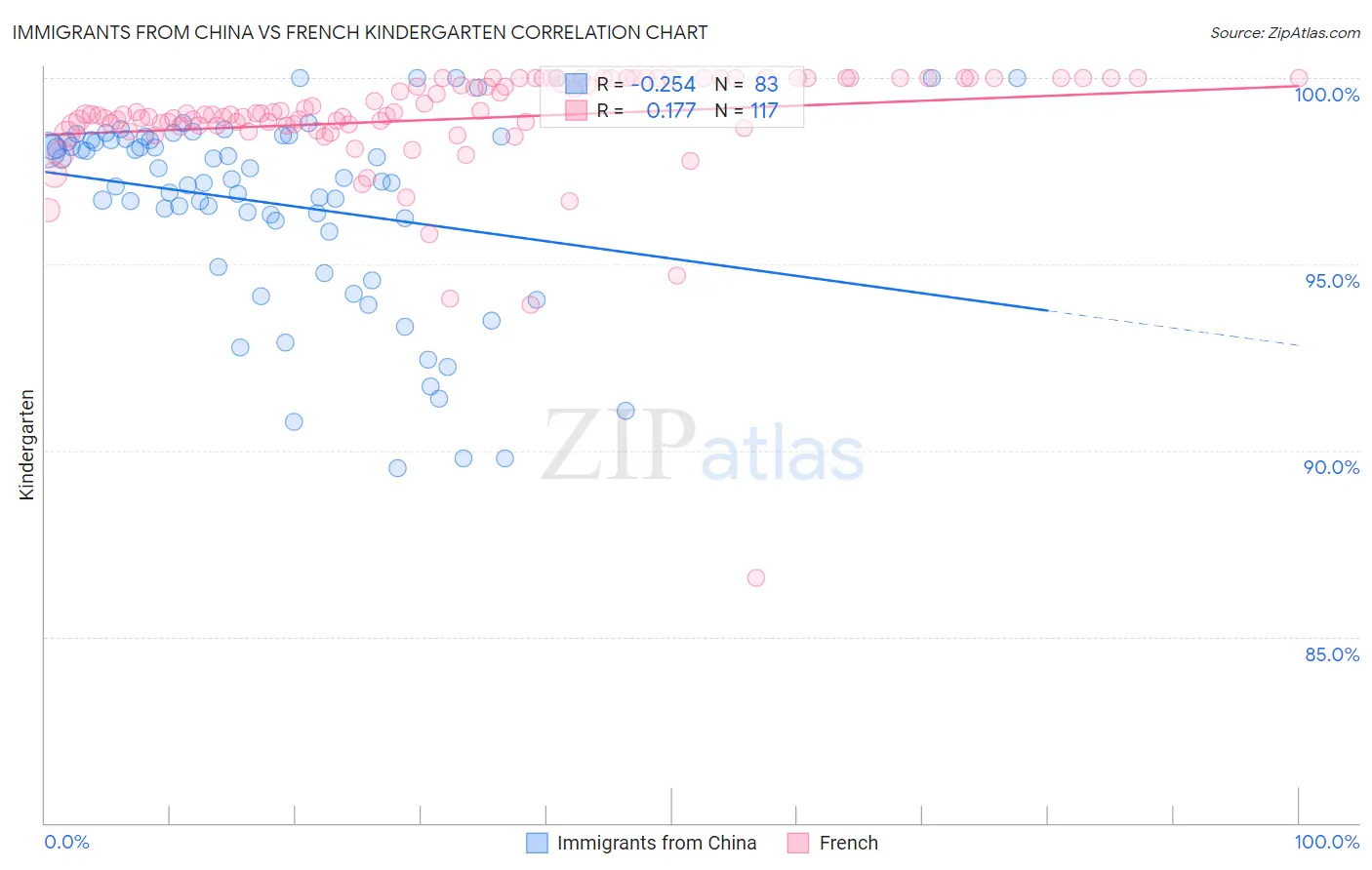 Immigrants from China vs French Kindergarten
