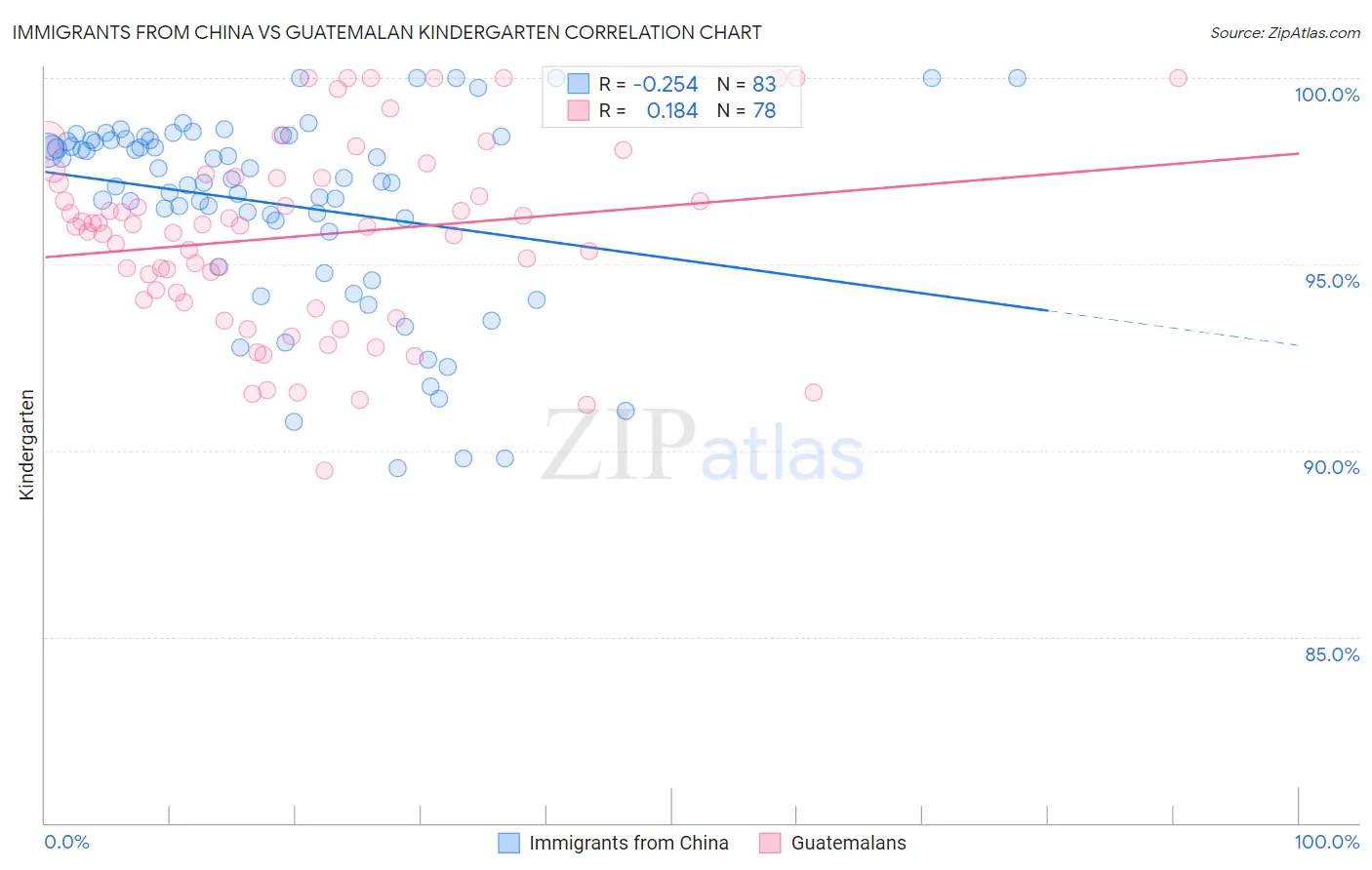 Immigrants from China vs Guatemalan Kindergarten