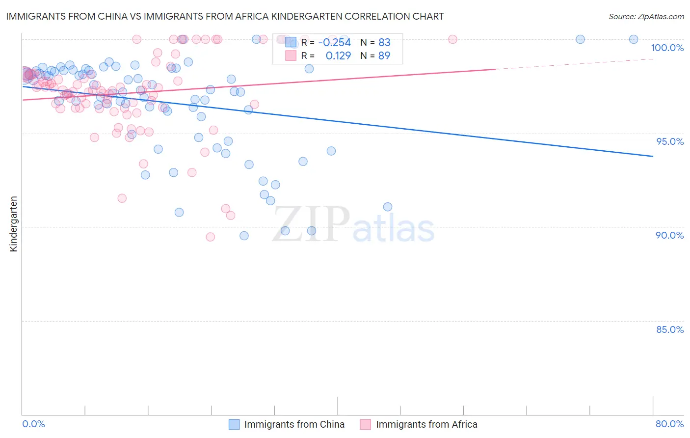 Immigrants from China vs Immigrants from Africa Kindergarten
