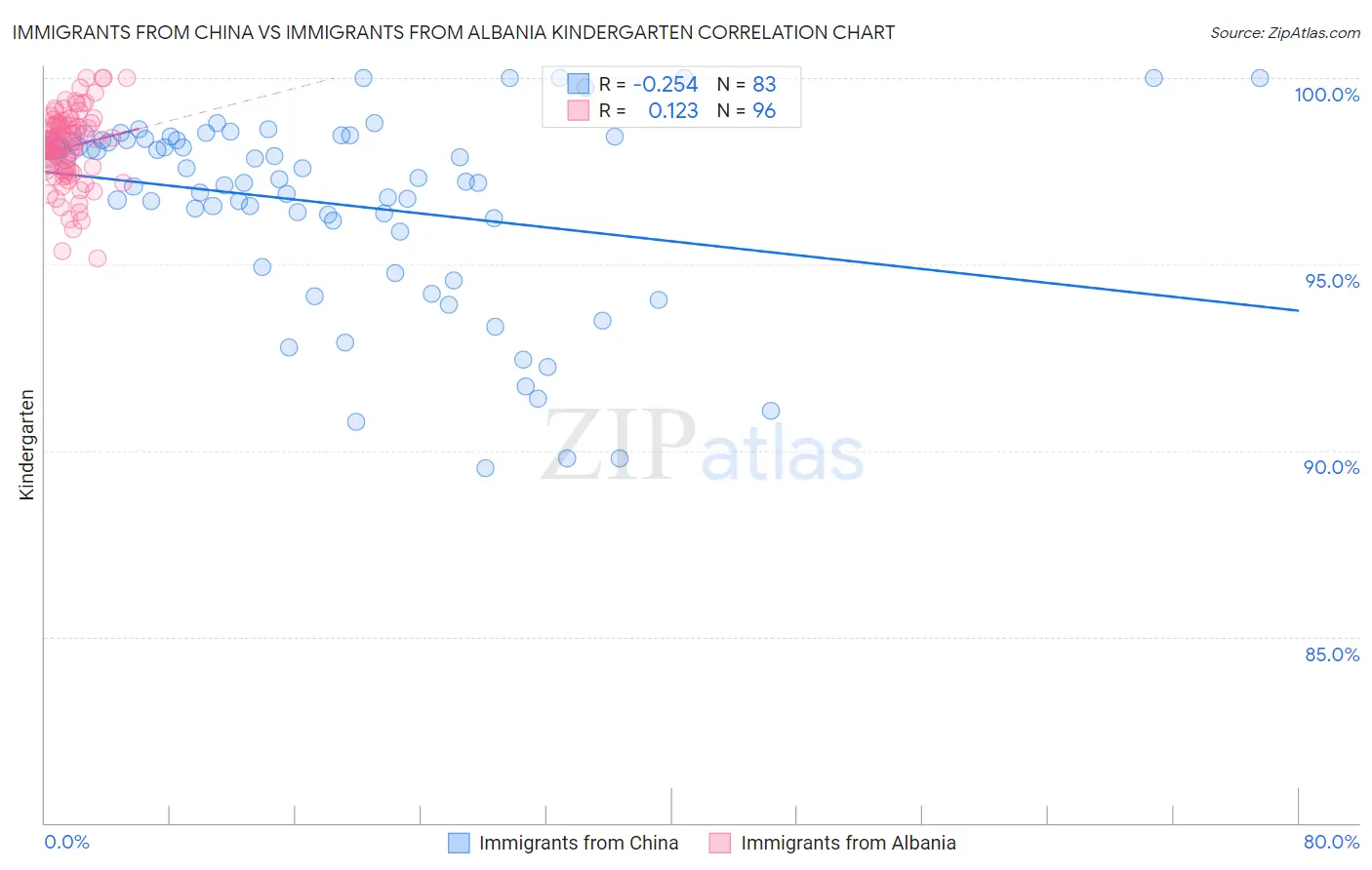 Immigrants from China vs Immigrants from Albania Kindergarten