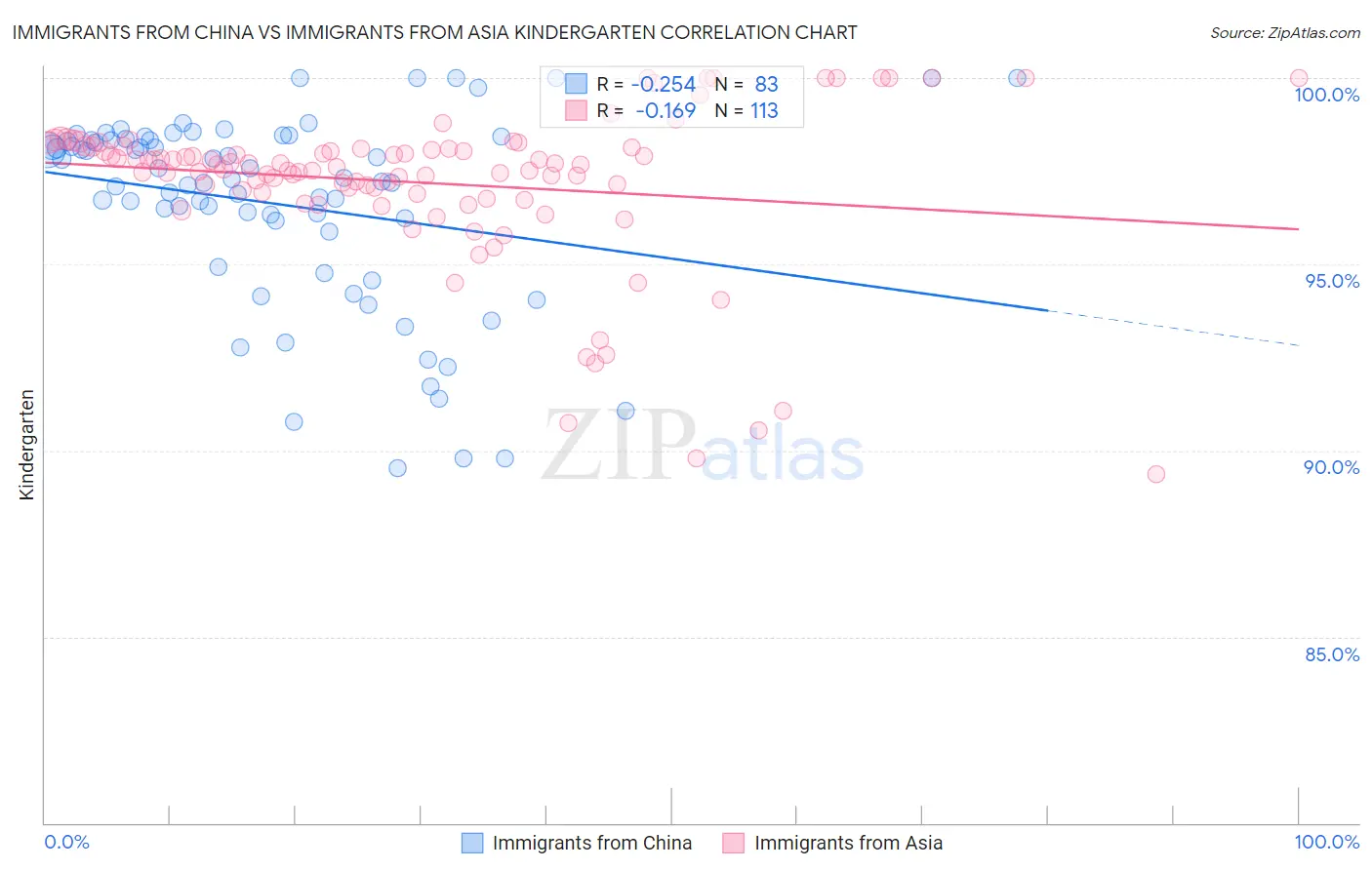 Immigrants from China vs Immigrants from Asia Kindergarten