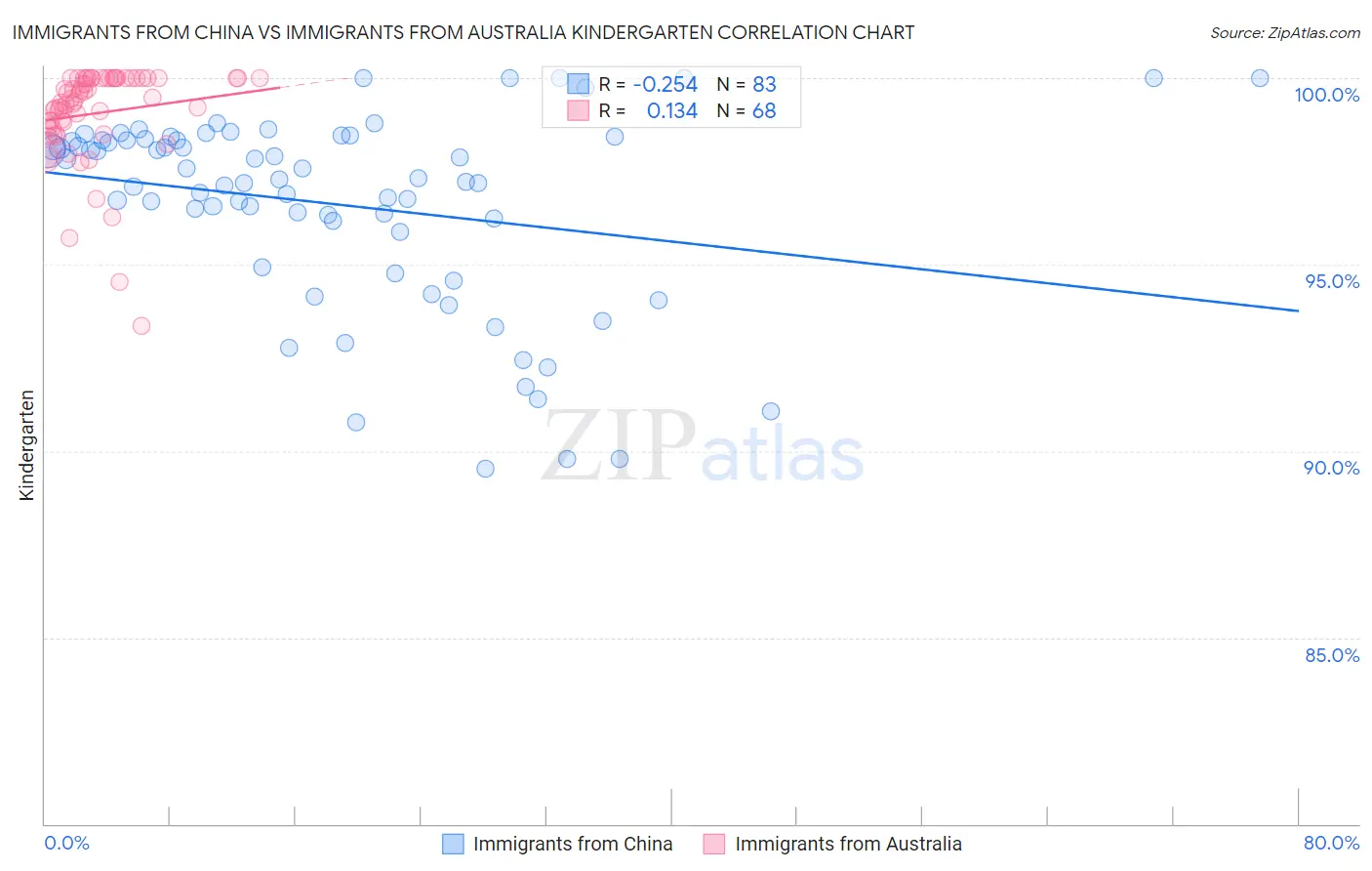 Immigrants from China vs Immigrants from Australia Kindergarten