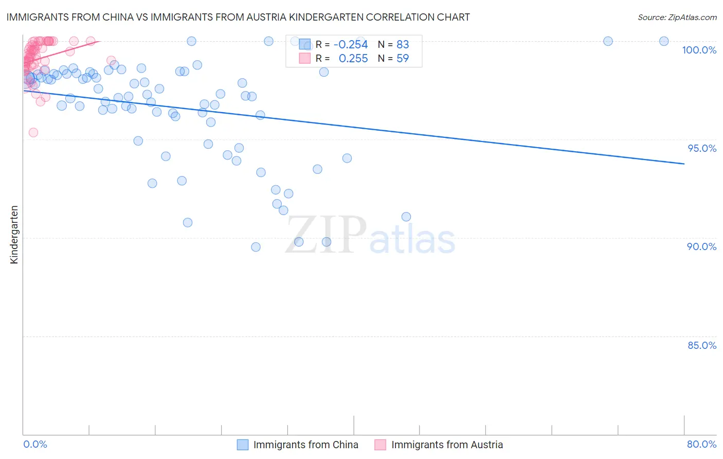 Immigrants from China vs Immigrants from Austria Kindergarten