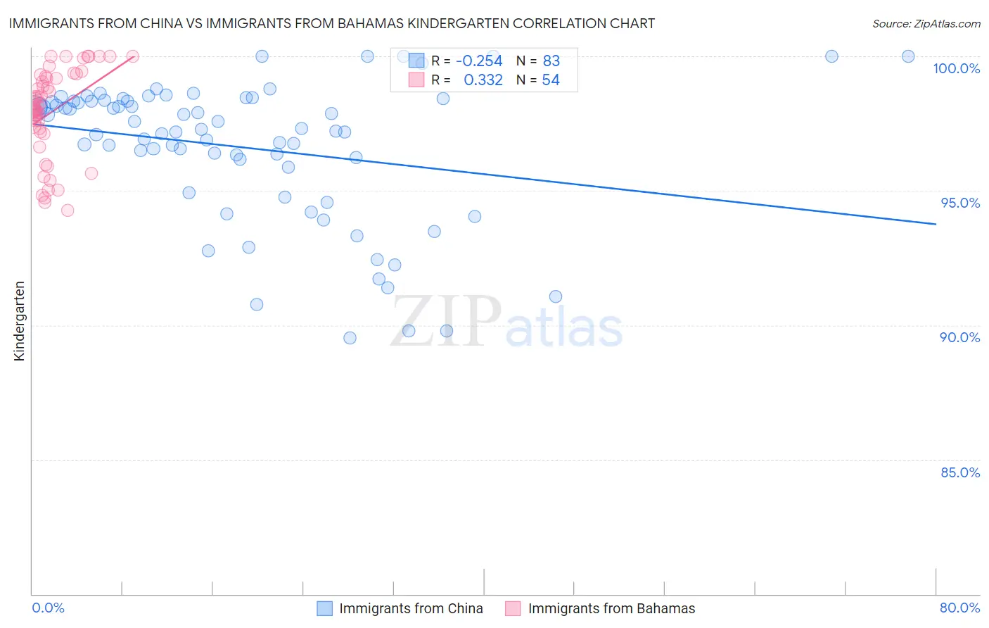 Immigrants from China vs Immigrants from Bahamas Kindergarten