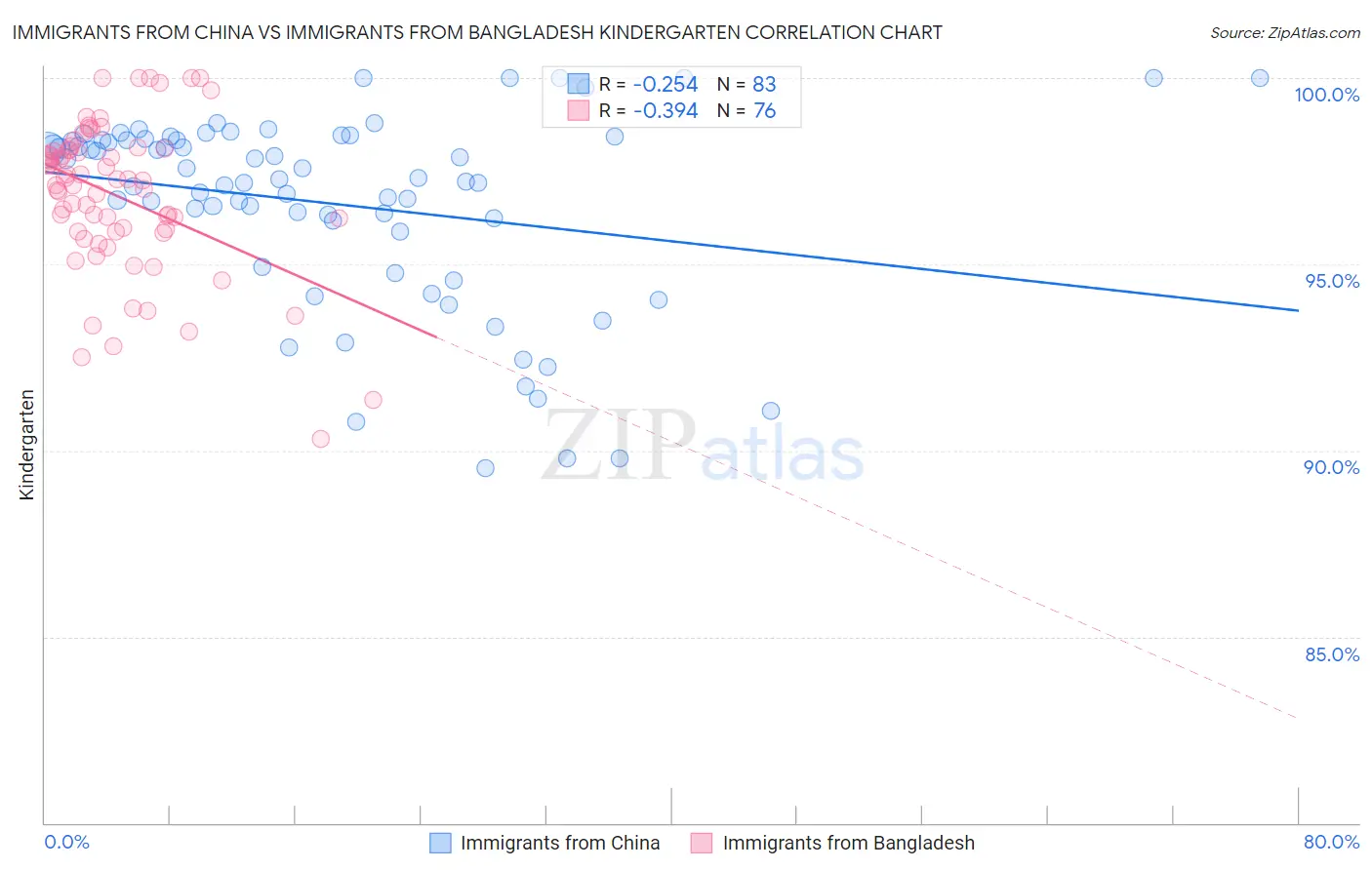 Immigrants from China vs Immigrants from Bangladesh Kindergarten