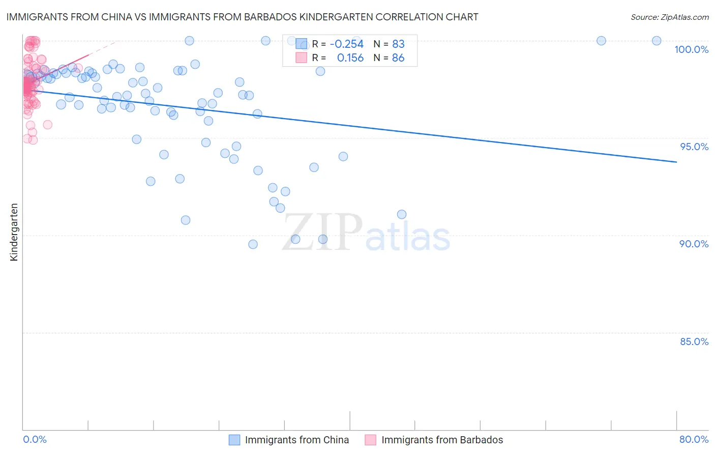 Immigrants from China vs Immigrants from Barbados Kindergarten
