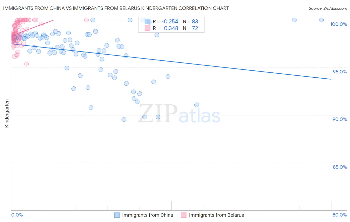 Immigrants from China vs Immigrants from Belarus Kindergarten