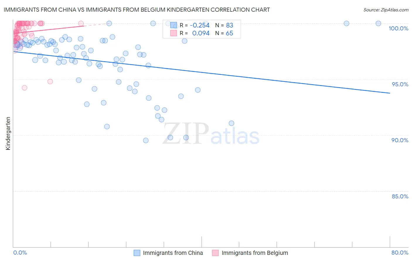 Immigrants from China vs Immigrants from Belgium Kindergarten