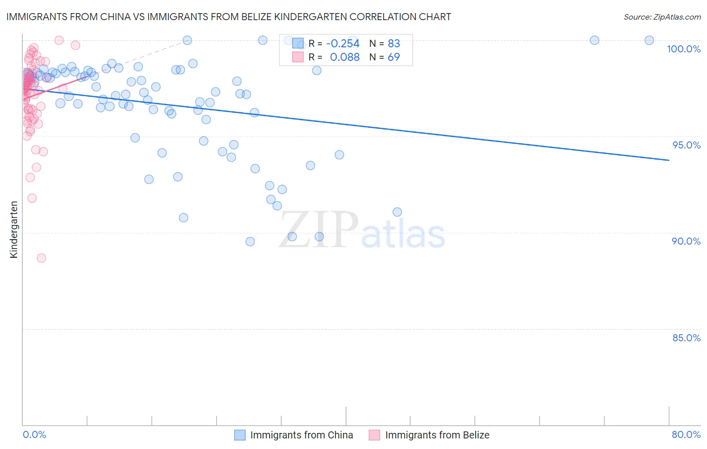 Immigrants from China vs Immigrants from Belize Kindergarten