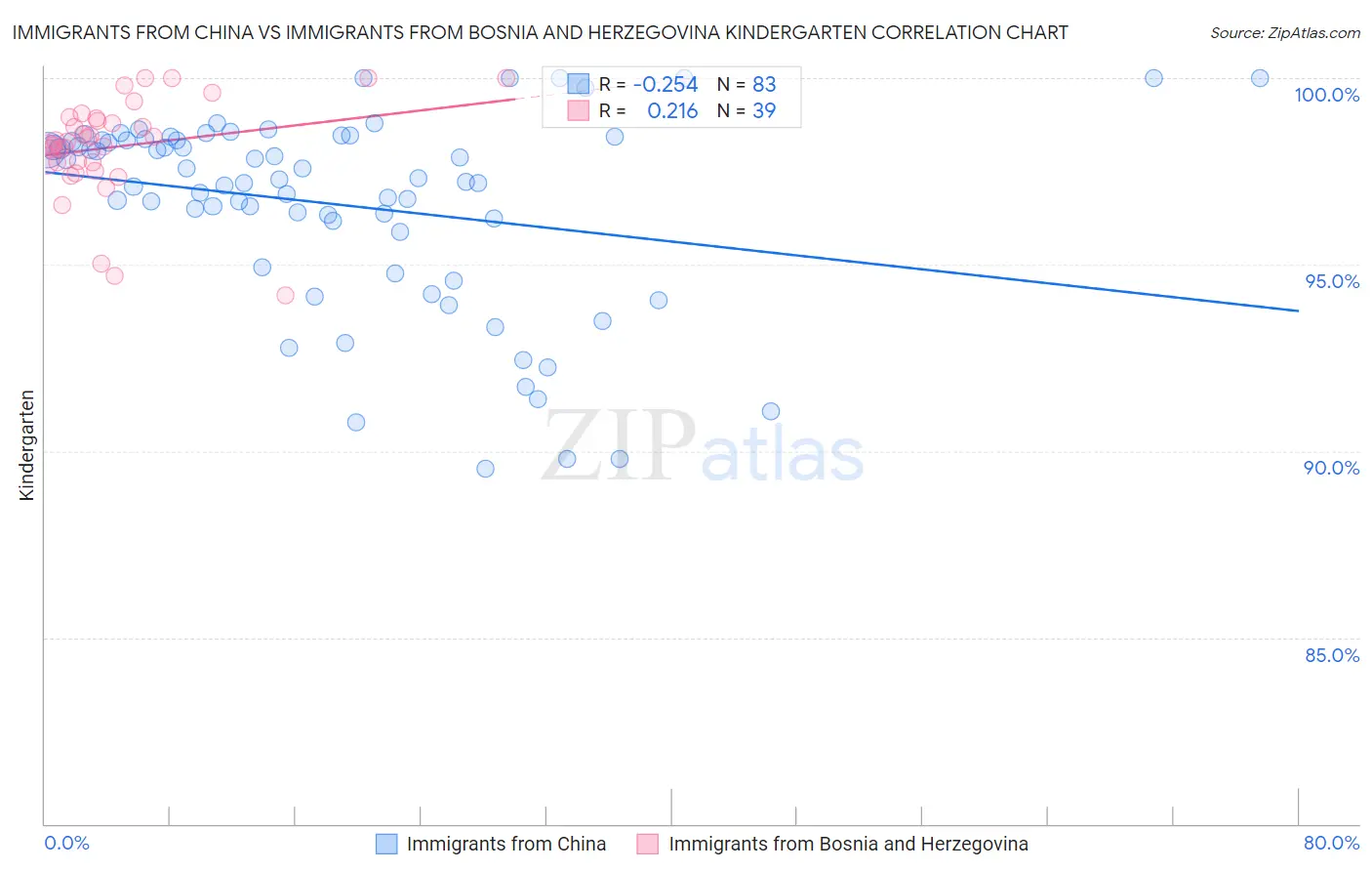 Immigrants from China vs Immigrants from Bosnia and Herzegovina Kindergarten
