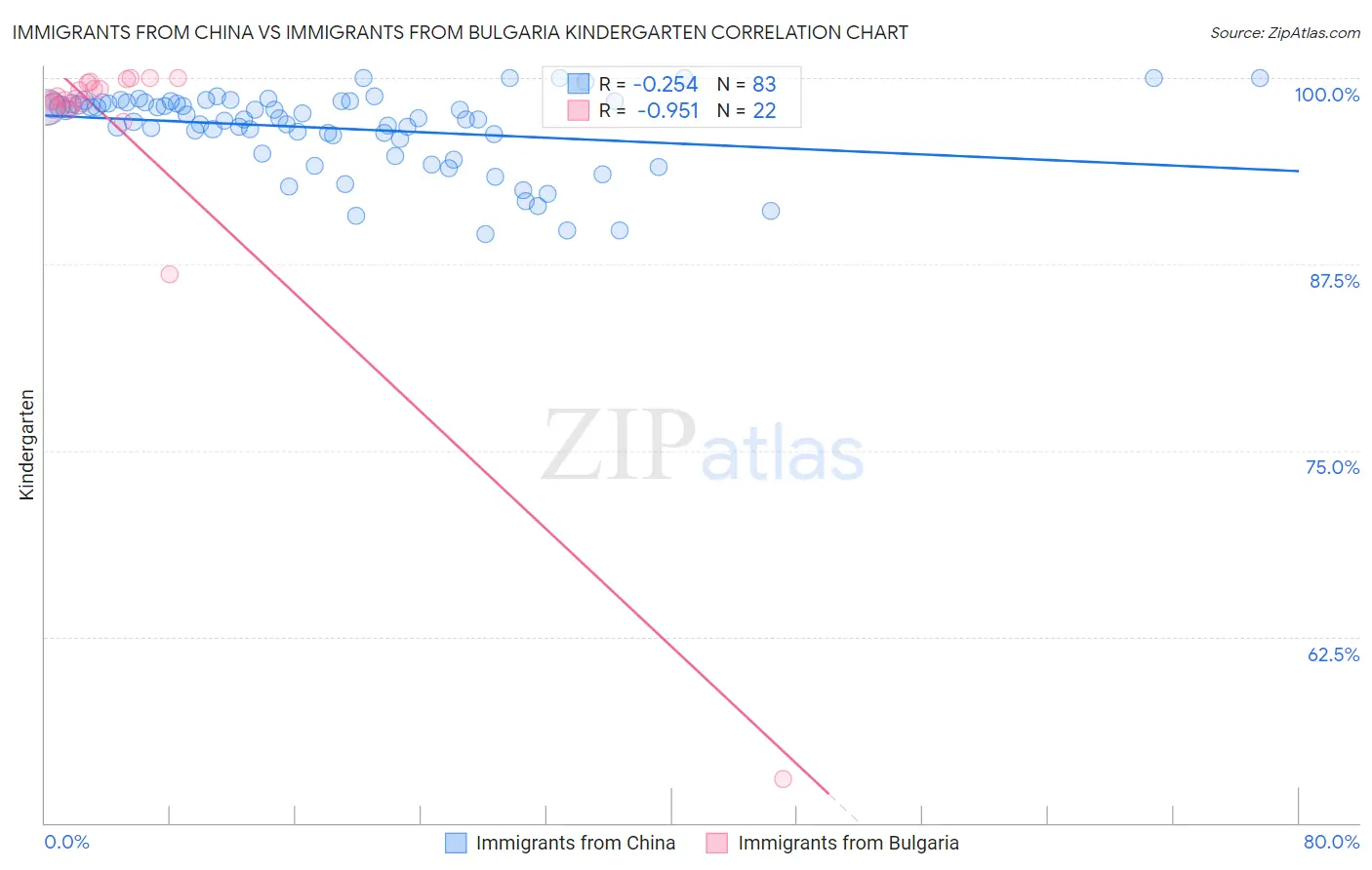 Immigrants from China vs Immigrants from Bulgaria Kindergarten