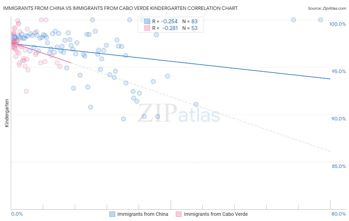 Immigrants from China vs Immigrants from Cabo Verde Kindergarten