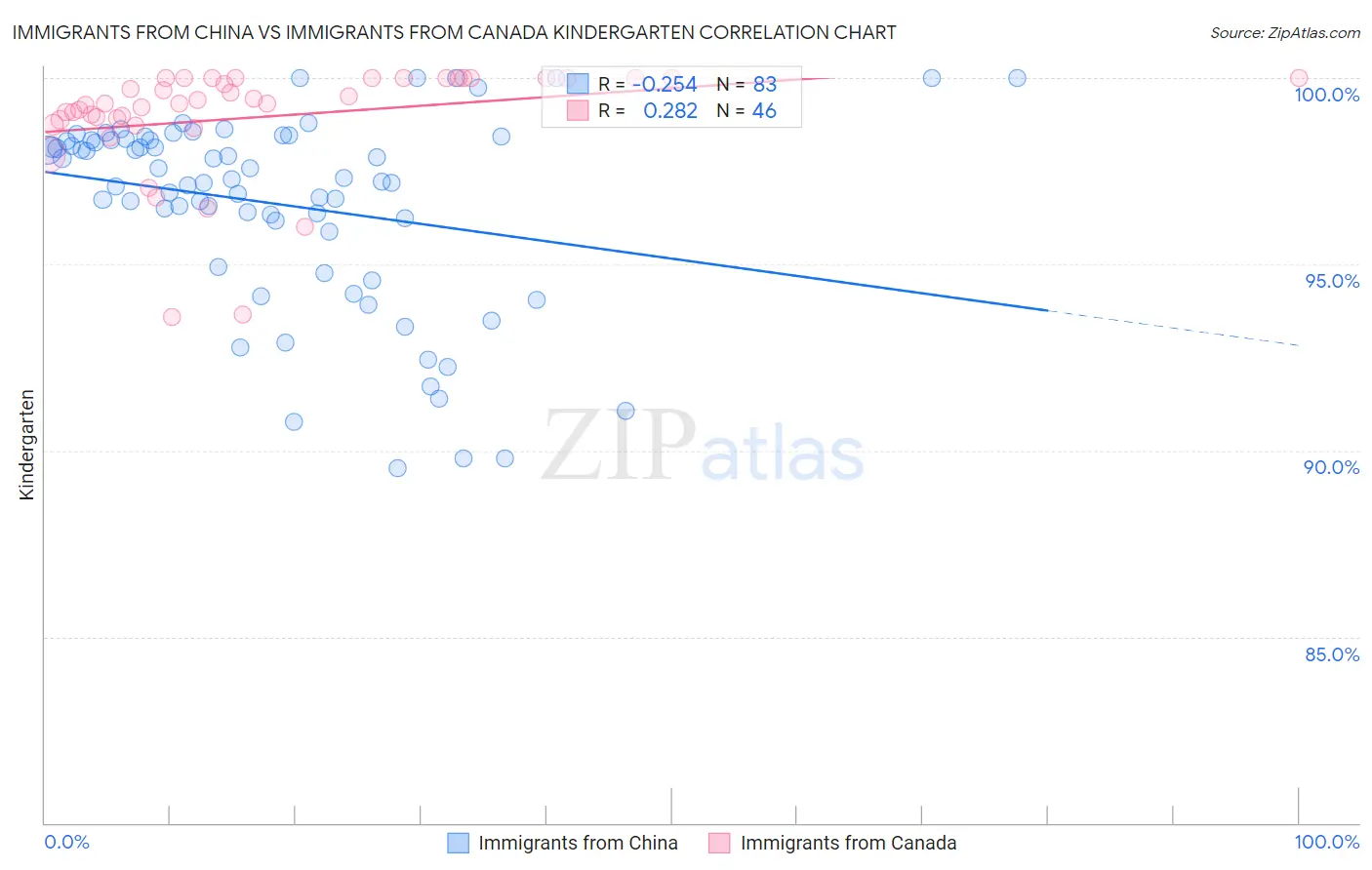 Immigrants from China vs Immigrants from Canada Kindergarten