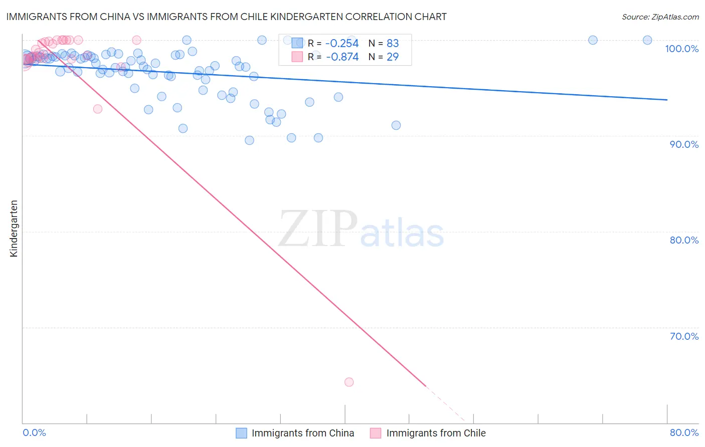 Immigrants from China vs Immigrants from Chile Kindergarten