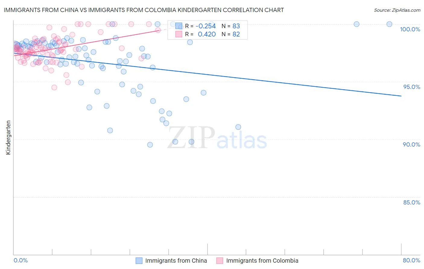 Immigrants from China vs Immigrants from Colombia Kindergarten