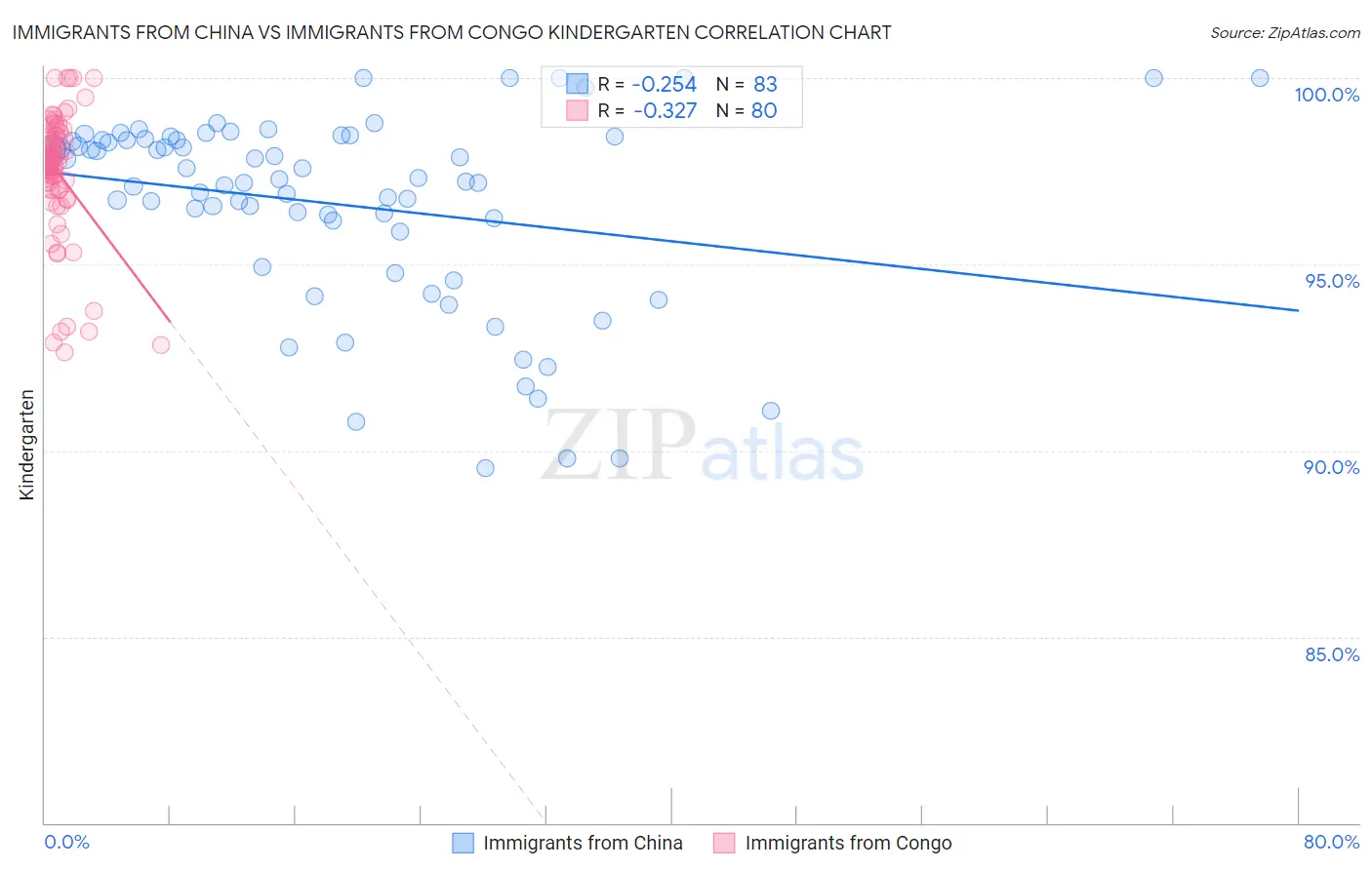 Immigrants from China vs Immigrants from Congo Kindergarten