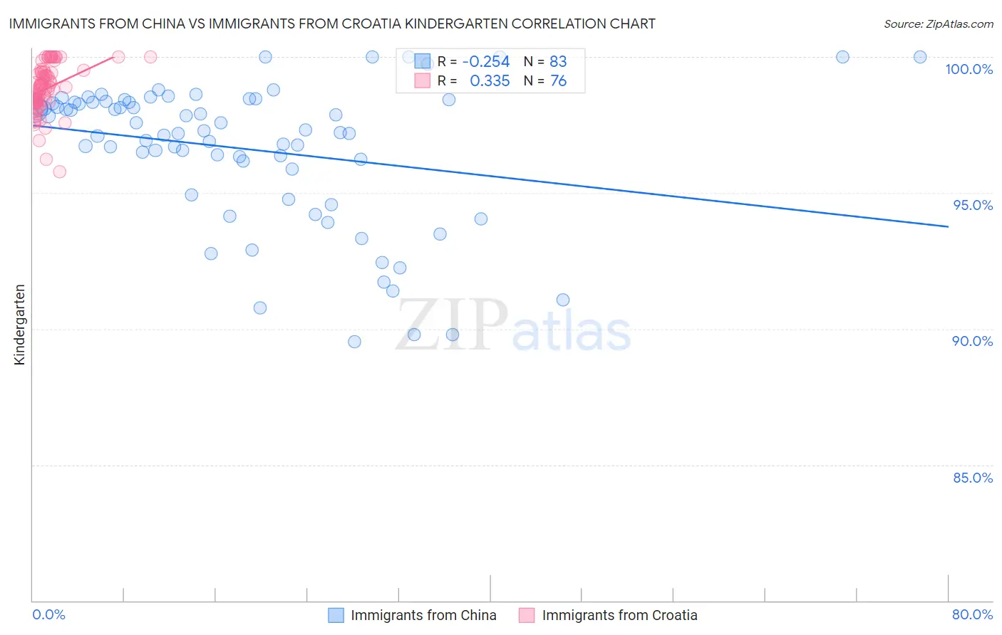 Immigrants from China vs Immigrants from Croatia Kindergarten