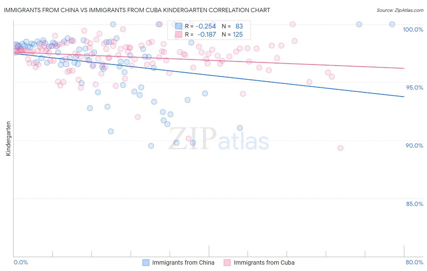 Immigrants from China vs Immigrants from Cuba Kindergarten