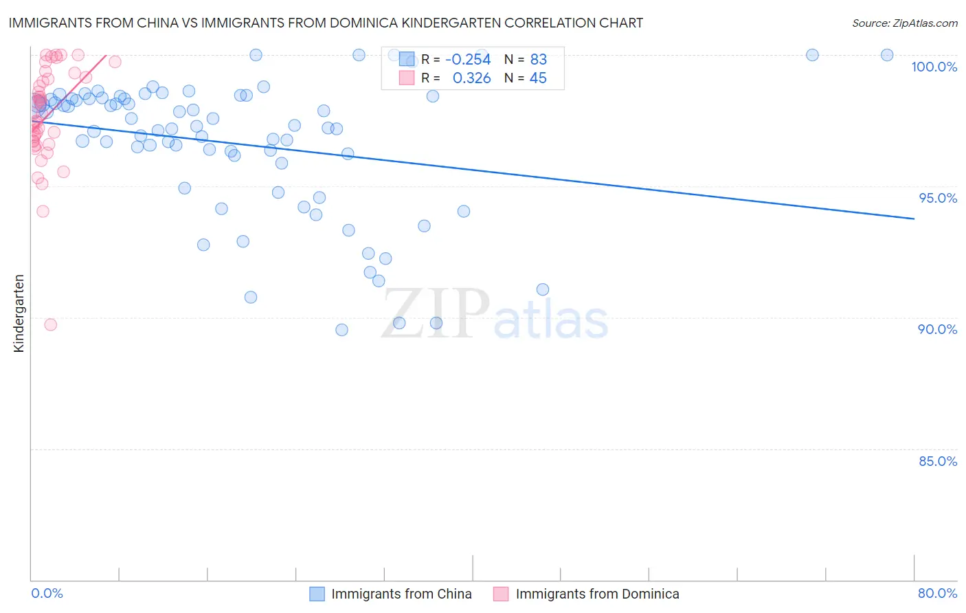 Immigrants from China vs Immigrants from Dominica Kindergarten