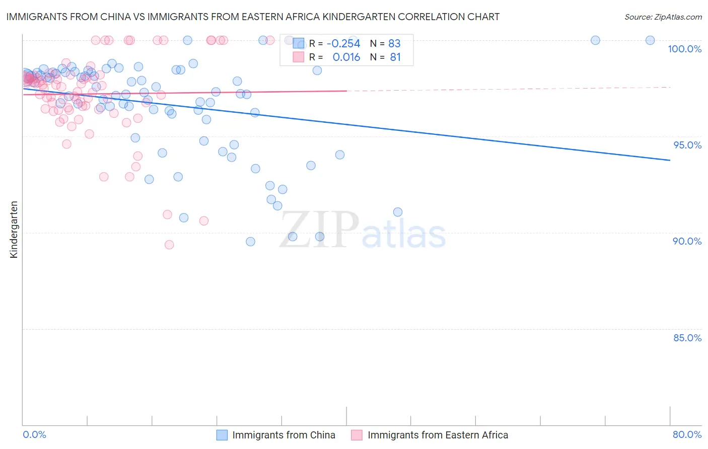 Immigrants from China vs Immigrants from Eastern Africa Kindergarten