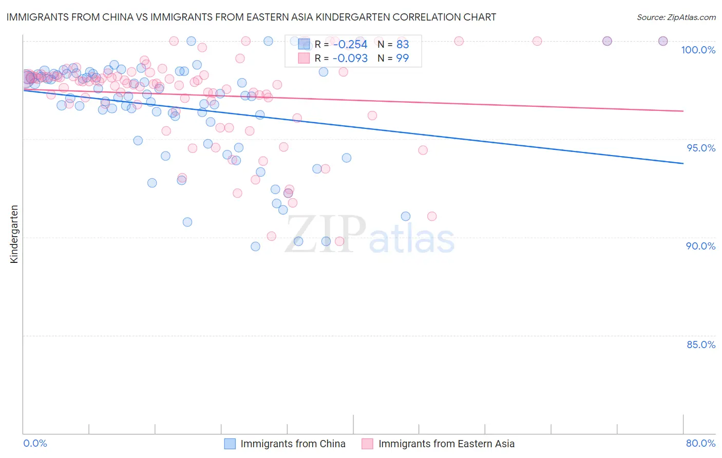 Immigrants from China vs Immigrants from Eastern Asia Kindergarten