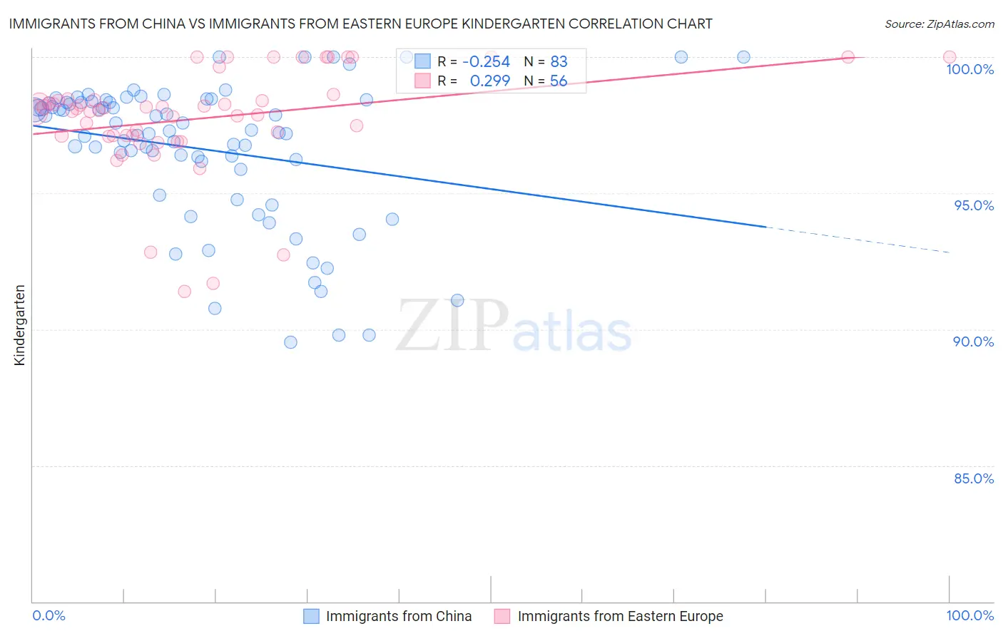 Immigrants from China vs Immigrants from Eastern Europe Kindergarten