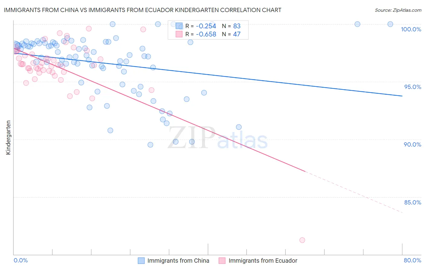 Immigrants from China vs Immigrants from Ecuador Kindergarten