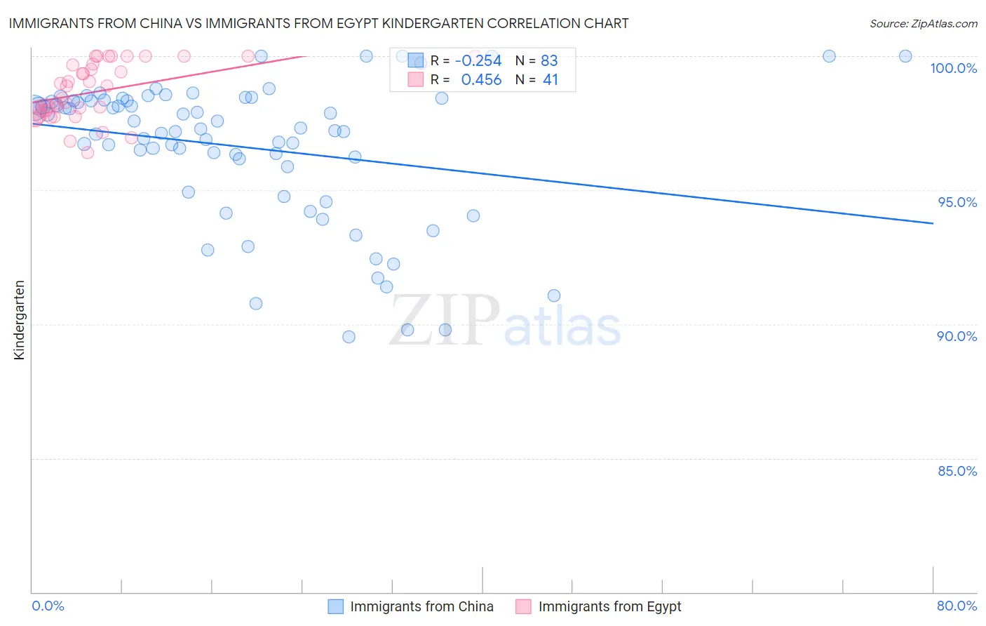 Immigrants from China vs Immigrants from Egypt Kindergarten